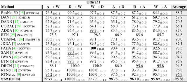 Figure 2 for Select, Label, and Mix: Learning Discriminative Invariant Feature Representations for Partial Domain Adaptation