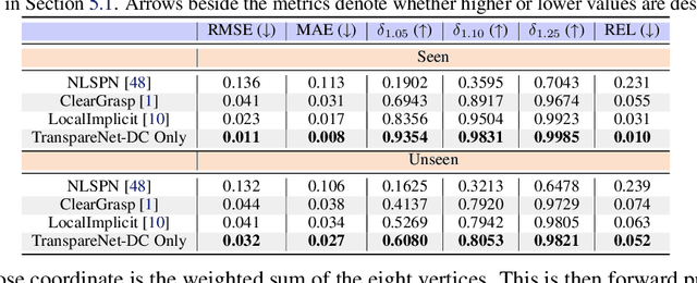 Figure 4 for Seeing Glass: Joint Point Cloud and Depth Completion for Transparent Objects