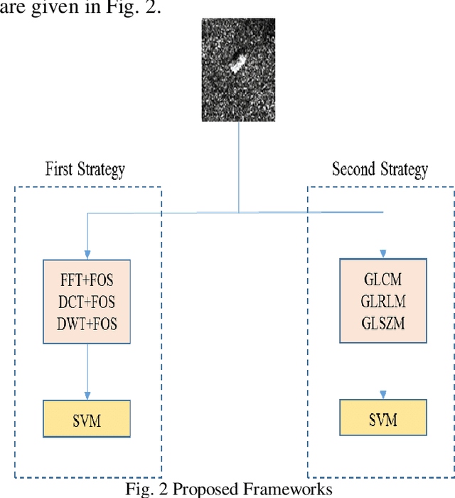 Figure 3 for Automatic Target Recognition (ATR) from SAR Imaginary by Using Machine Learning Techniques