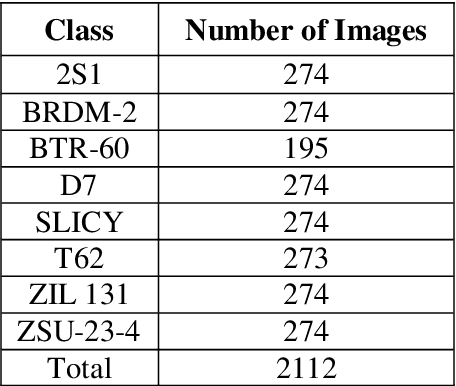 Figure 2 for Automatic Target Recognition (ATR) from SAR Imaginary by Using Machine Learning Techniques