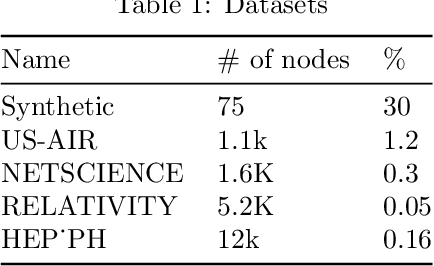 Figure 1 for Scalable MCMC for Mixed Membership Stochastic Blockmodels