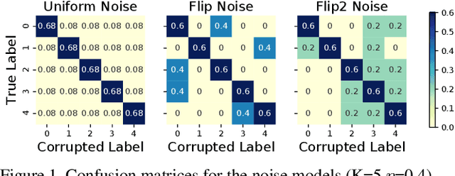 Figure 1 for Do We Really Need Gold Samples for Sample Weighting Under Label Noise?