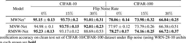 Figure 3 for Do We Really Need Gold Samples for Sample Weighting Under Label Noise?