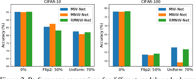 Figure 4 for Do We Really Need Gold Samples for Sample Weighting Under Label Noise?