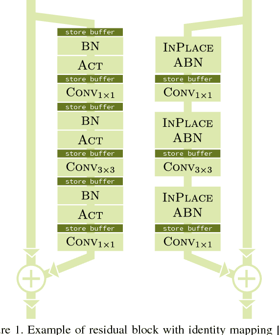 Figure 1 for In-Place Activated BatchNorm for Memory-Optimized Training of DNNs