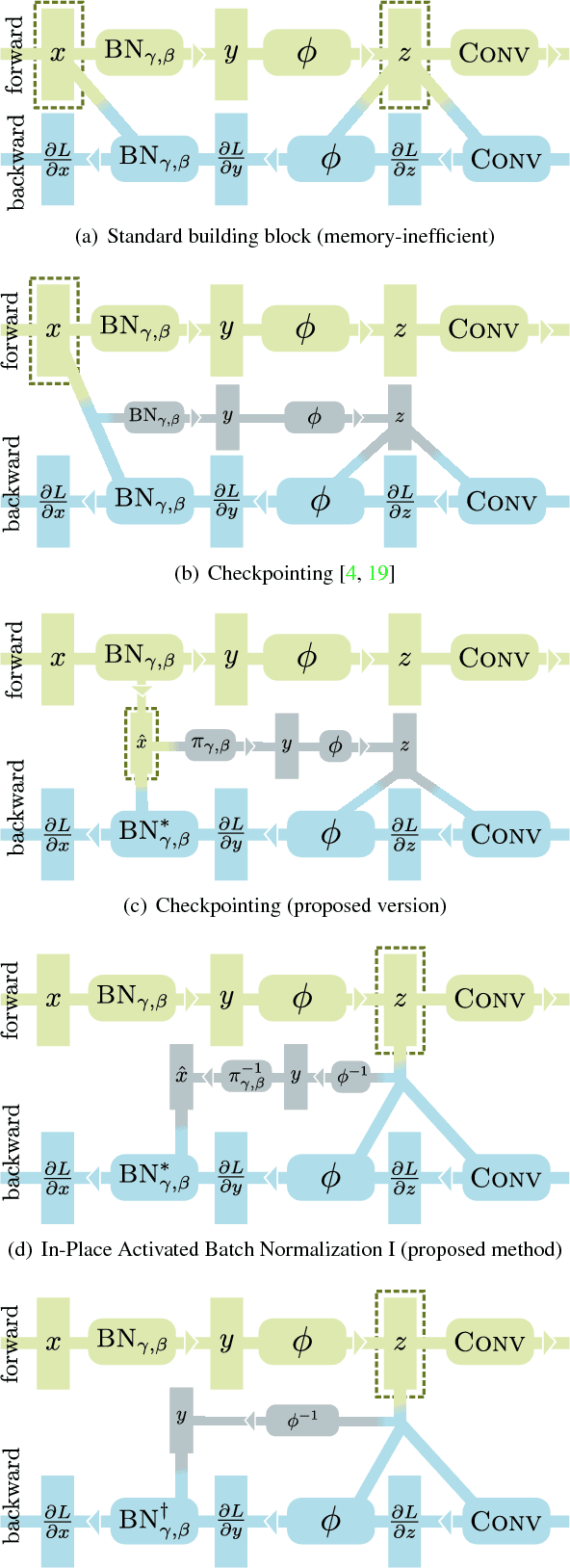 Figure 3 for In-Place Activated BatchNorm for Memory-Optimized Training of DNNs