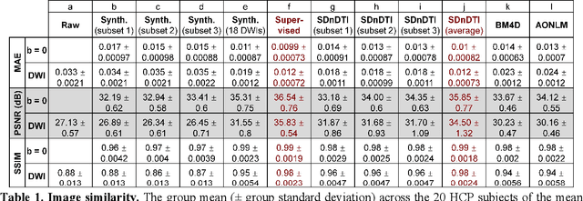 Figure 2 for SDnDTI: Self-supervised deep learning-based denoising for diffusion tensor MRI