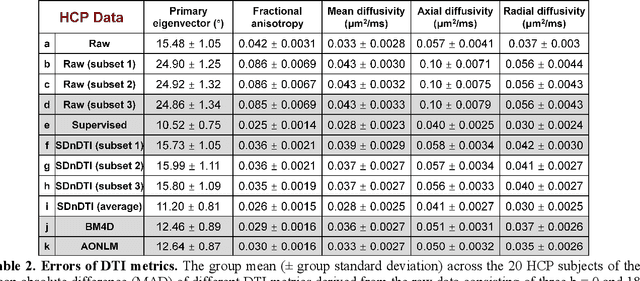 Figure 4 for SDnDTI: Self-supervised deep learning-based denoising for diffusion tensor MRI