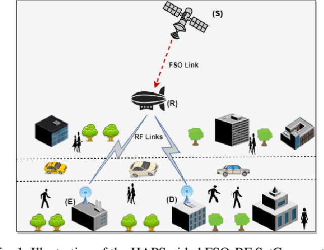 Figure 1 for On the Use of HAPS to Increase Secrecy Performance in Satellite Networks
