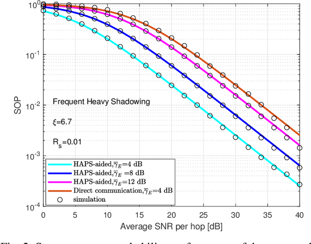 Figure 2 for On the Use of HAPS to Increase Secrecy Performance in Satellite Networks