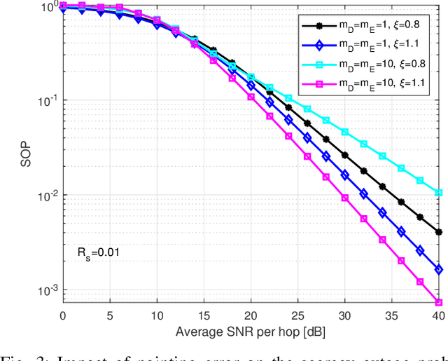 Figure 3 for On the Use of HAPS to Increase Secrecy Performance in Satellite Networks