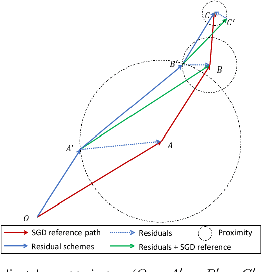 Figure 3 for Exploit Where Optimizer Explores via Residuals