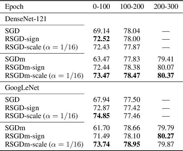 Figure 2 for Exploit Where Optimizer Explores via Residuals