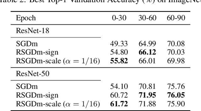 Figure 4 for Exploit Where Optimizer Explores via Residuals