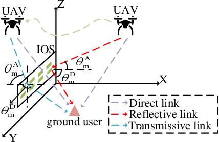 Figure 1 for Full-Dimensional Rate Enhancement for UAV-Enabled Communications via Intelligent Omni-Surface