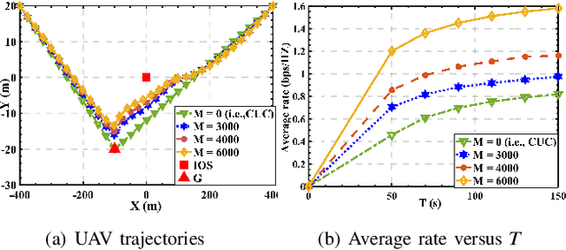 Figure 3 for Full-Dimensional Rate Enhancement for UAV-Enabled Communications via Intelligent Omni-Surface