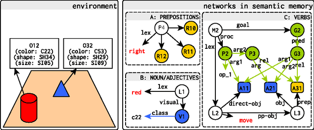 Figure 1 for Towards an Indexical Model of Situated Language Comprehension for Cognitive Agents in Physical Worlds