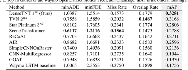 Figure 4 for DenseTNT: Waymo Open Dataset Motion Prediction Challenge 1st Place Solution