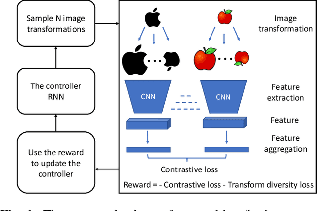 Figure 1 for Enhancing Feature Invariance with Learned Image Transformations for Image Retrieval