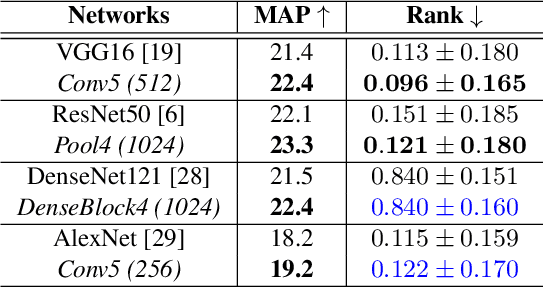 Figure 2 for Enhancing Feature Invariance with Learned Image Transformations for Image Retrieval