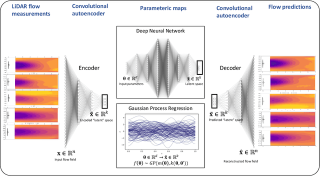 Figure 1 for Data-Driven Wind Turbine Wake Modeling via Probabilistic Machine Learning