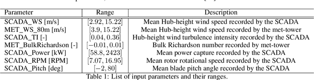 Figure 2 for Data-Driven Wind Turbine Wake Modeling via Probabilistic Machine Learning