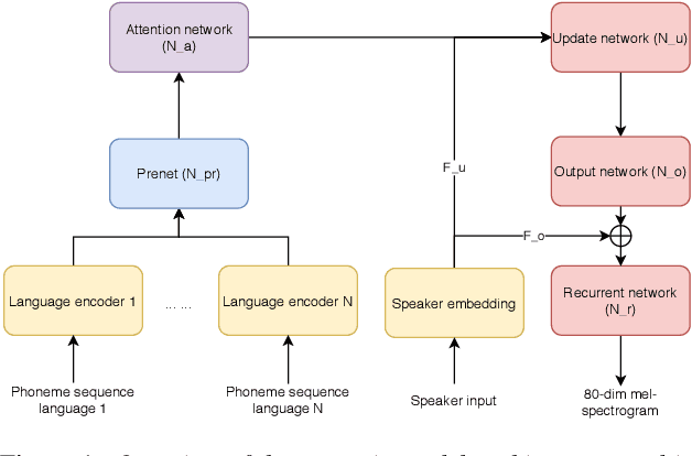 Figure 1 for Efficient neural speech synthesis for low-resource languages through multilingual modeling