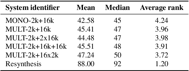 Figure 2 for Efficient neural speech synthesis for low-resource languages through multilingual modeling