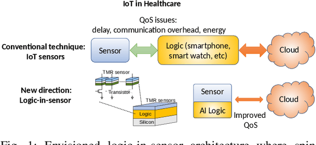 Figure 1 for AI Aided Noise Processing of Spintronic Based IoT Sensor for Magnetocardiography Application