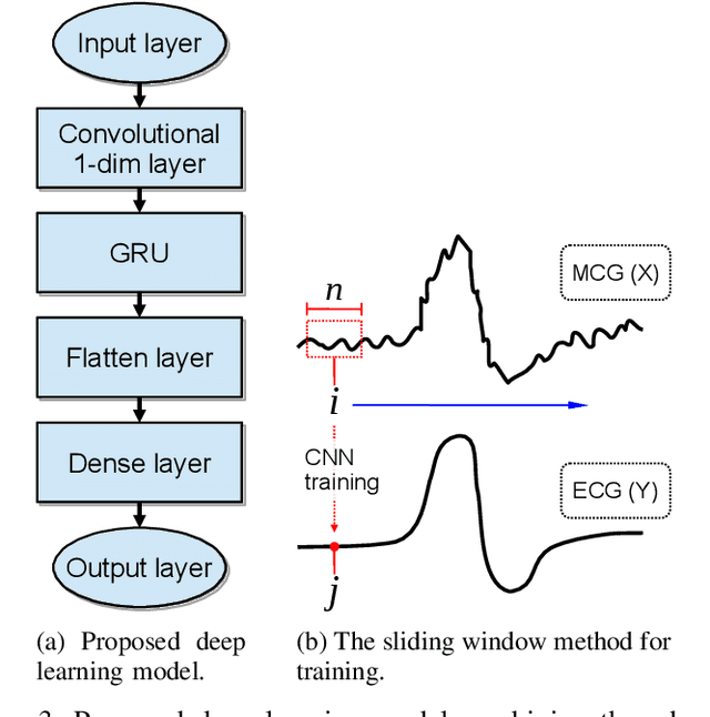 Figure 3 for AI Aided Noise Processing of Spintronic Based IoT Sensor for Magnetocardiography Application