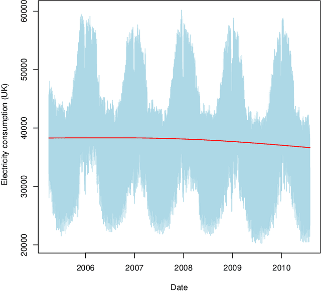 Figure 1 for Hierarchical transfer learning with applications for electricity load forecasting