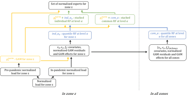 Figure 3 for Hierarchical transfer learning with applications for electricity load forecasting