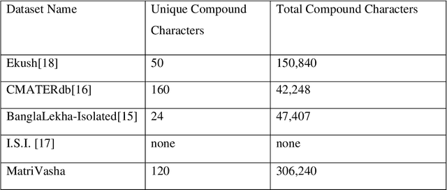 Figure 1 for MatriVasha: A Multipurpose Comprehensive Database for Bangla Handwritten Compound Characters