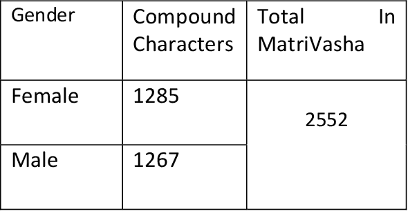 Figure 4 for MatriVasha: A Multipurpose Comprehensive Database for Bangla Handwritten Compound Characters