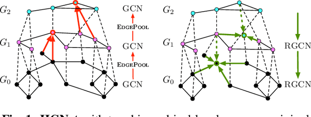 Figure 1 for Hierarchical graph neural nets can capture long-range interactions