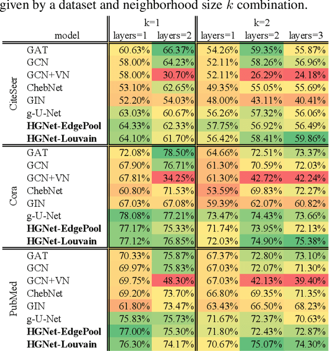 Figure 3 for Hierarchical graph neural nets can capture long-range interactions