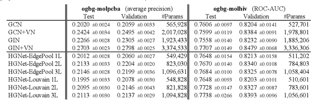 Figure 4 for Hierarchical graph neural nets can capture long-range interactions