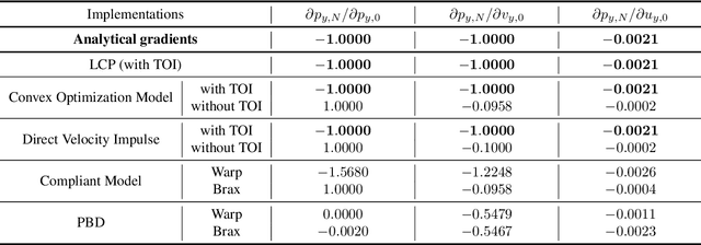 Figure 1 for Differentiable Physics Simulations with Contacts: Do They Have Correct Gradients w.r.t. Position, Velocity and Control?