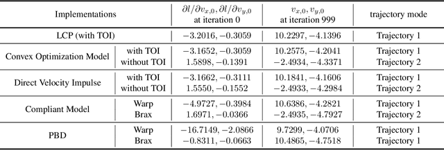Figure 3 for Differentiable Physics Simulations with Contacts: Do They Have Correct Gradients w.r.t. Position, Velocity and Control?