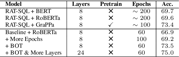 Figure 3 for Optimizing Deeper Transformers on Small Datasets: An Application on Text-to-SQL Semantic Parsing