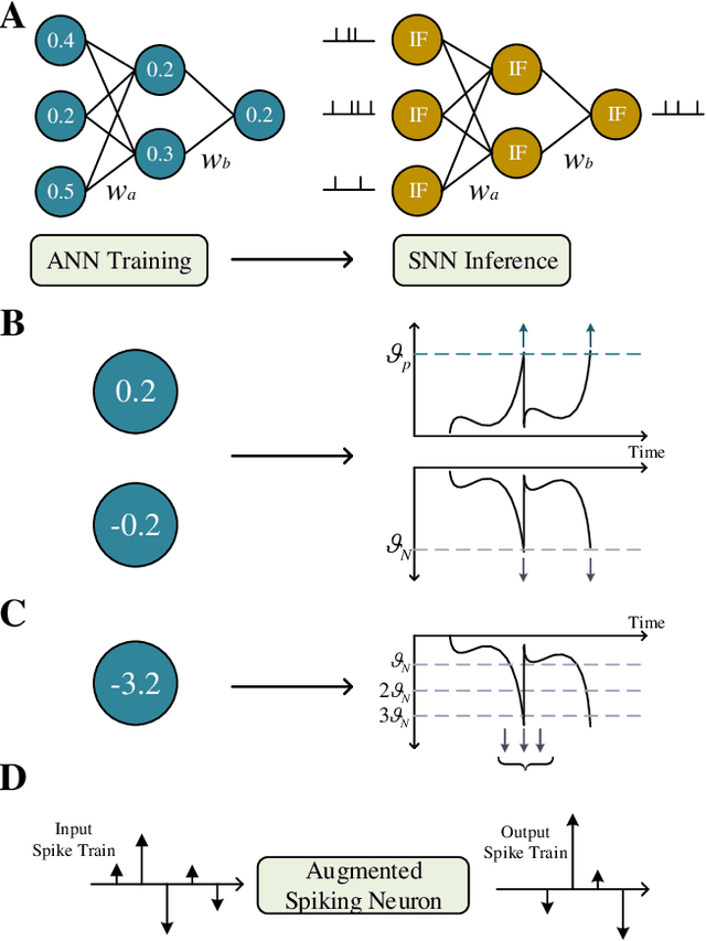 Figure 1 for Constructing Accurate and Efficient Deep Spiking Neural Networks with Double-threshold and Augmented Schemes