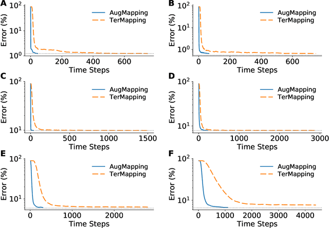 Figure 2 for Constructing Accurate and Efficient Deep Spiking Neural Networks with Double-threshold and Augmented Schemes