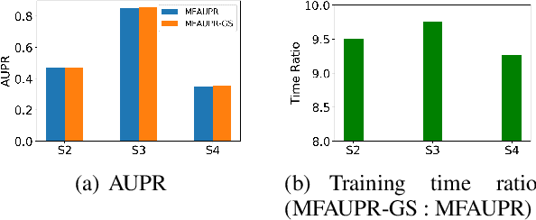 Figure 1 for Optimizing Area Under the Curve Measures via Matrix Factorization for Drug-Target Interaction Prediction