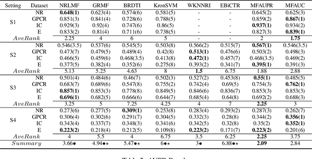 Figure 3 for Optimizing Area Under the Curve Measures via Matrix Factorization for Drug-Target Interaction Prediction