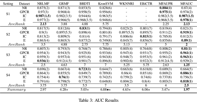 Figure 4 for Optimizing Area Under the Curve Measures via Matrix Factorization for Drug-Target Interaction Prediction