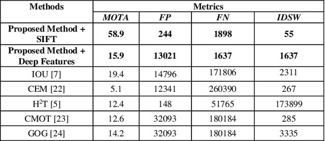 Figure 3 for Multiple-Vehicle Tracking in the Highway Using Appearance Model and Visual Object Tracking