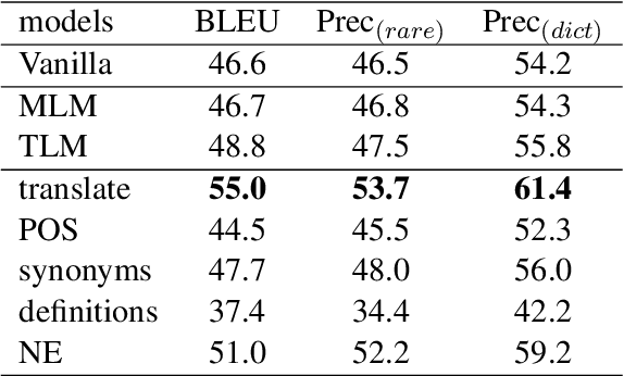 Figure 3 for Bilingual Dictionary-based Language Model Pretraining for Neural Machine Translation