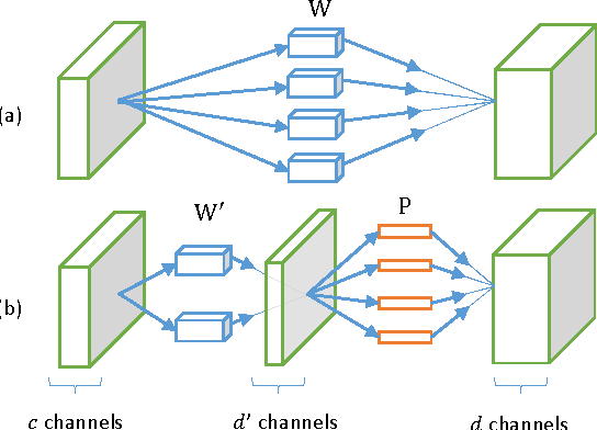 Figure 1 for Accelerating Very Deep Convolutional Networks for Classification and Detection