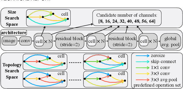 Figure 1 for NATS-Bench: Benchmarking NAS algorithms for Architecture Topology and Size