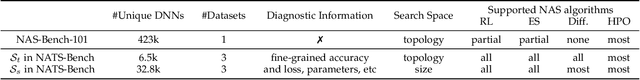 Figure 2 for NATS-Bench: Benchmarking NAS algorithms for Architecture Topology and Size
